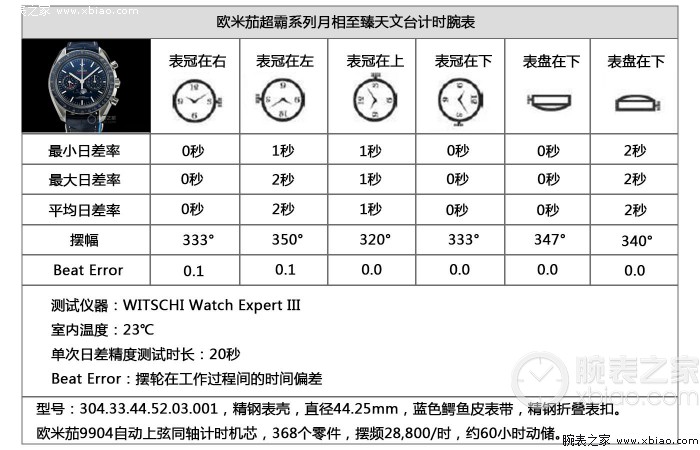 欧米茄超霸系列月相至臻天文台表白钢篮圈蓝面测评